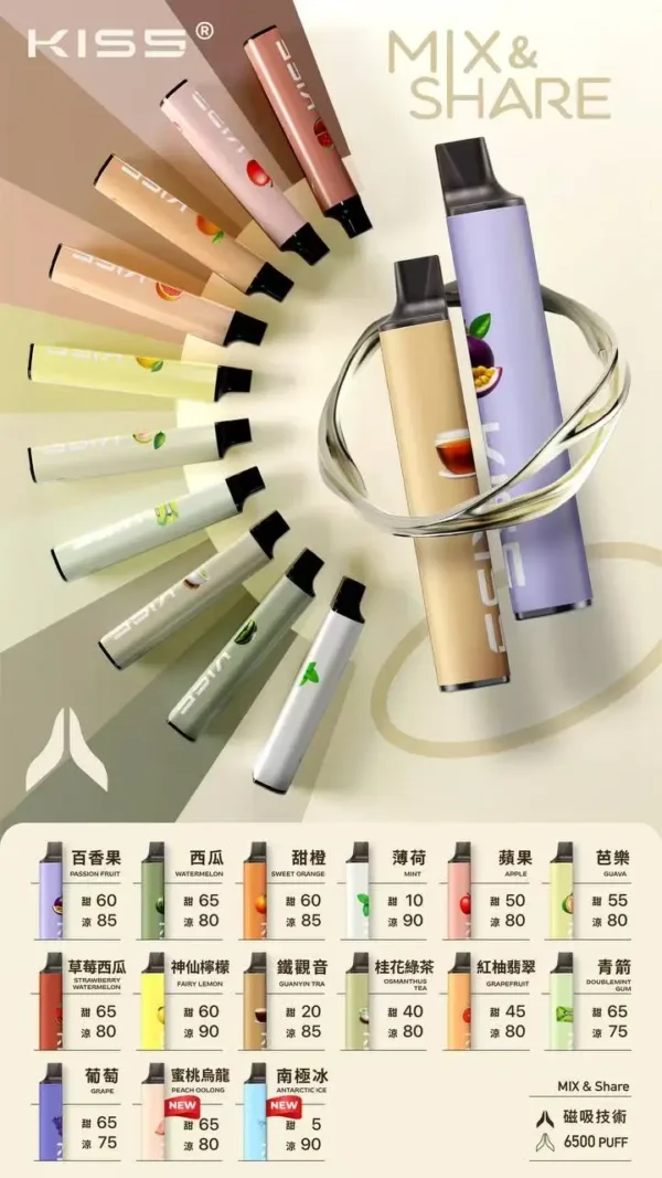 d624883724837515a48c1e82e103a222.webp KIS5 鎧斯 6500口 拋棄式電子煙|升級不漏油結構 順滑擊喉 雙芯磁吸自由配 Type-C快充長效續航